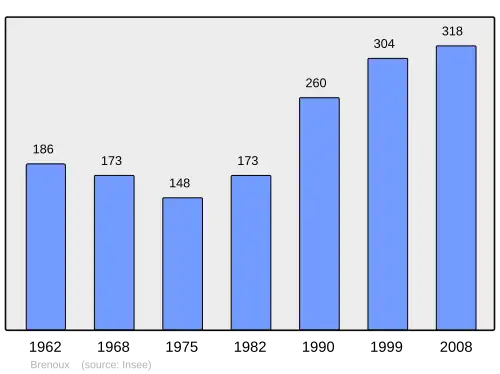 Grafiek inwonertal gemeente