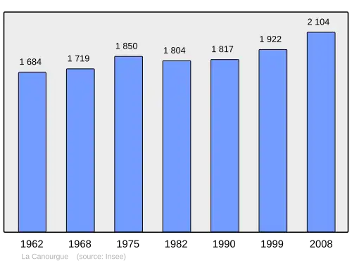Grafiek inwonertal gemeente