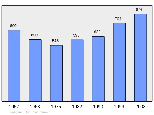 Grafiek inwonertal gemeente