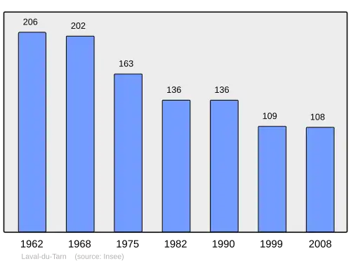 Grafiek inwonertal gemeente