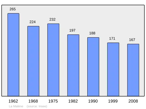 Grafiek inwonertal gemeente