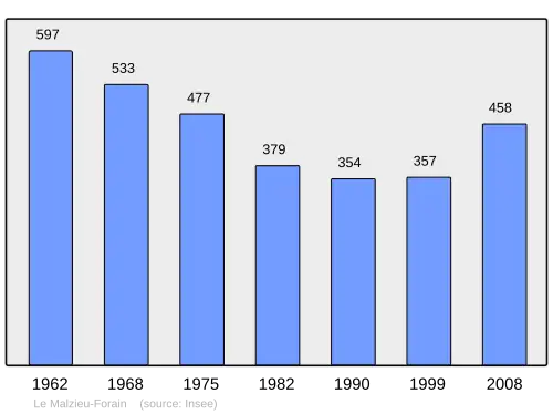 Grafiek inwonertal gemeente