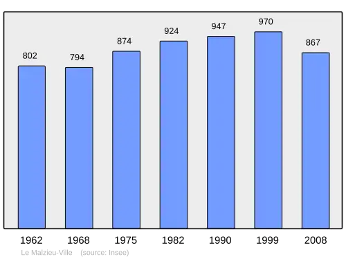 Grafiek inwonertal gemeente
