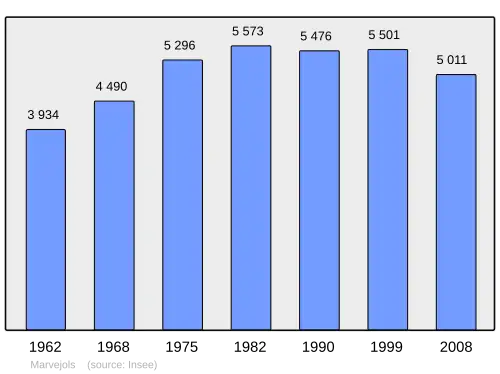 Grafiek inwonertal gemeente