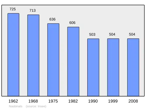 Grafiek inwonertal gemeente