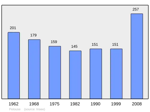 Grafiek inwonertal gemeente
