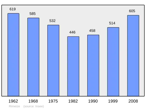 Grafiek inwonertal gemeente