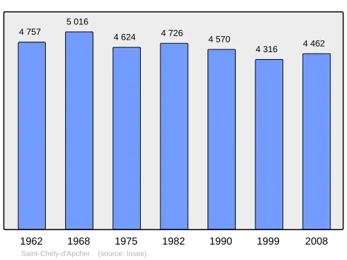 Grafiek inwonertal gemeente