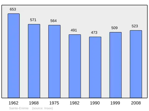 Grafiek inwonertal gemeente
