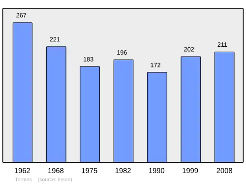 Grafiek inwonertal gemeente