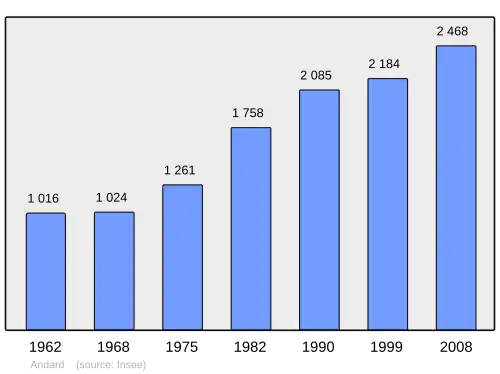Grafiek inwonertal gemeente
