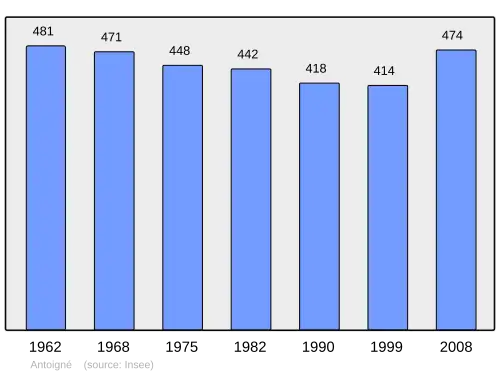 Grafiek inwonertal gemeente