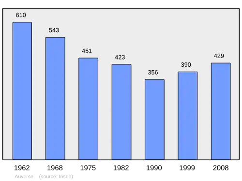Grafiek inwonertal gemeente
