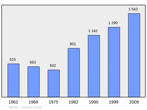 Grafiek inwonertal gemeente