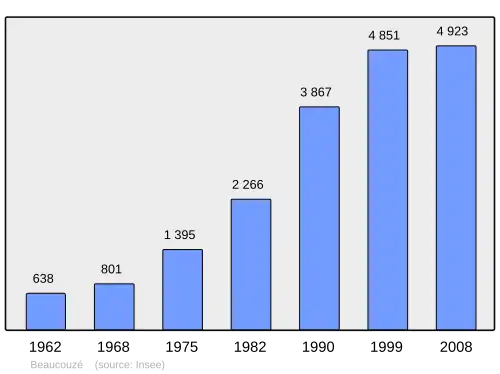 Grafiek inwonertal gemeente