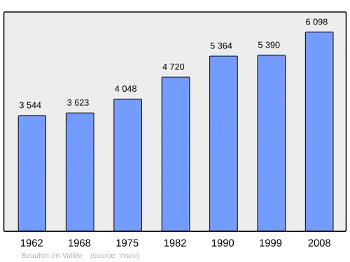 Grafiek inwonertal gemeente