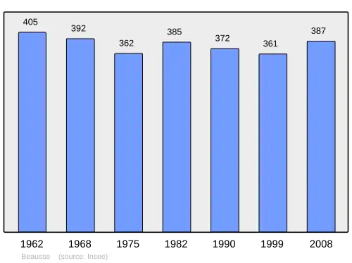 Grafiek inwonertal gemeente