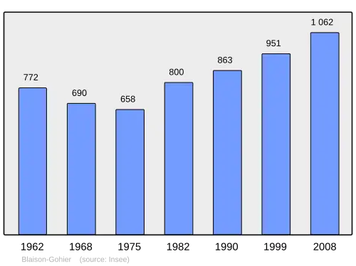Grafiek inwonertal gemeente