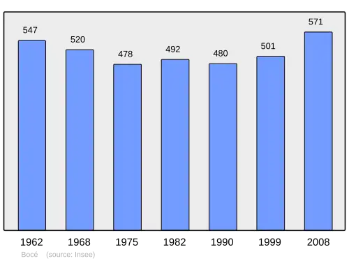 Grafiek inwonertal gemeente