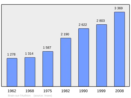 Grafiek inwonertal gemeente