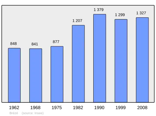 Grafiek inwonertal gemeente