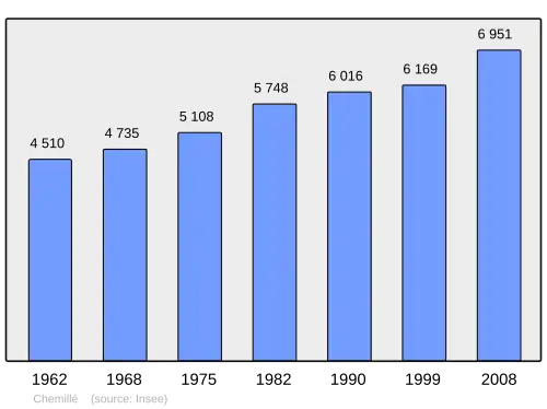 Grafiek inwonertal gemeente