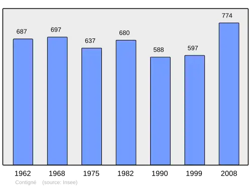 Grafiek inwonertal gemeente