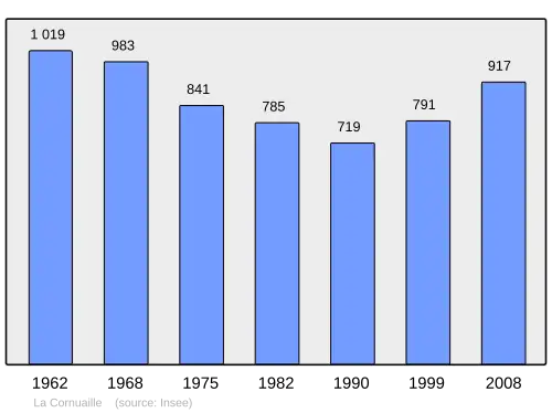 Grafiek inwonertal gemeente