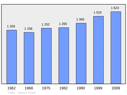 Grafiek inwonertal gemeente