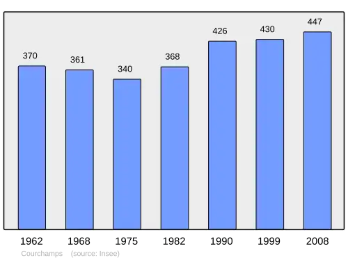 Grafiek inwonertal gemeente