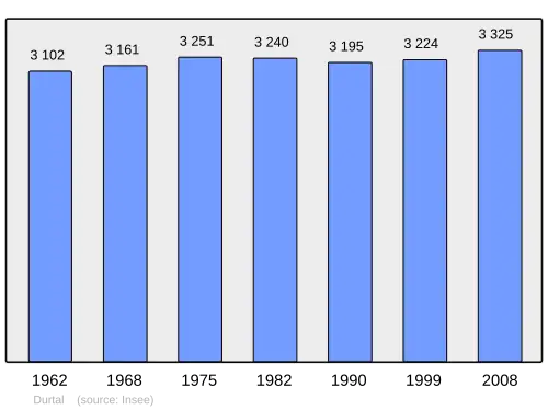 Grafiek inwonertal gemeente