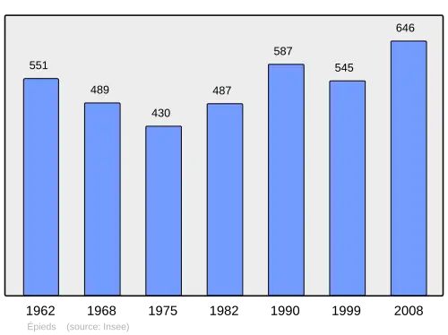 Grafiek inwonertal gemeente