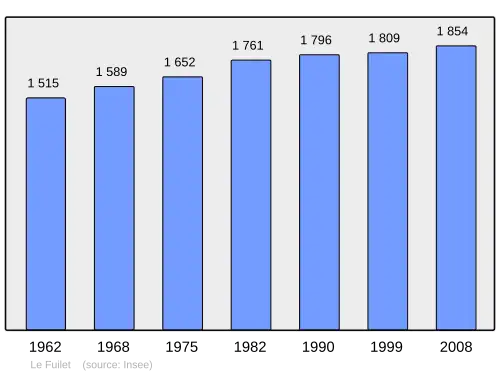 Grafiek inwonertal gemeente