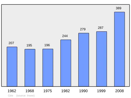 Grafiek inwonertal gemeente