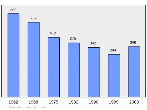 Grafiek inwonertal gemeente