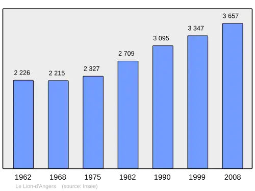 Grafiek inwonertal gemeente