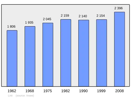 Grafiek inwonertal gemeente