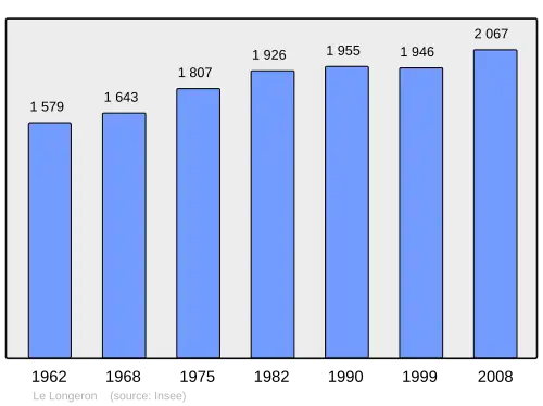 Grafiek inwonertal gemeente