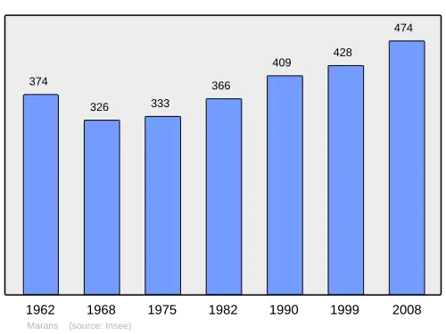 Grafiek inwonertal gemeente