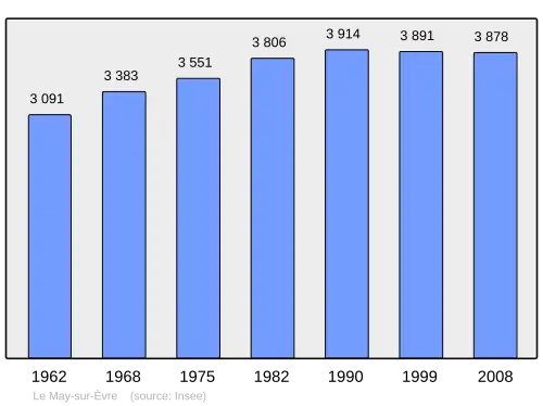Grafiek inwonertal gemeente