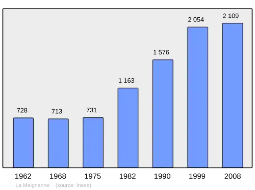 Grafiek inwonertal gemeente