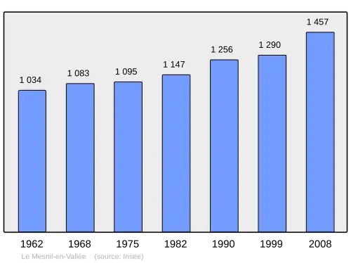 Grafiek inwonertal gemeente