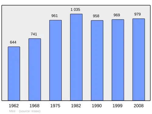 Grafiek inwonertal gemeente