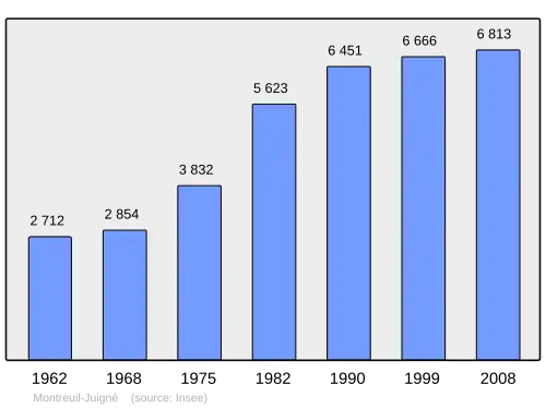 Grafiek inwonertal gemeente