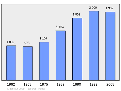 Grafiek inwonertal gemeente