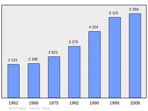 Grafiek inwonertal gemeente
