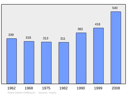 Grafiek inwonertal gemeente