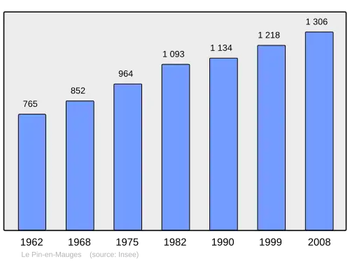 Grafiek inwonertal gemeente