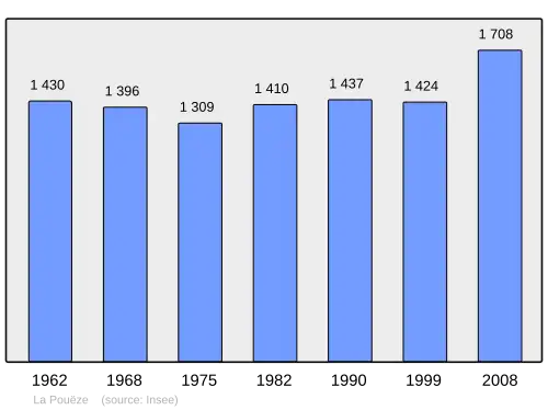 Grafiek inwonertal gemeente