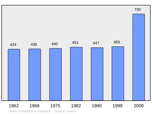 Grafiek inwonertal gemeente